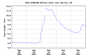 River height graph