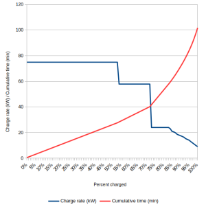EV charging curve for 2022 Kia Niro EV